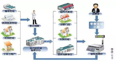 牛羊屠宰溯源系統(tǒng)軟件 一體化開(kāi)發(fā)建設(shè)與銷(xiāo)售解決方案